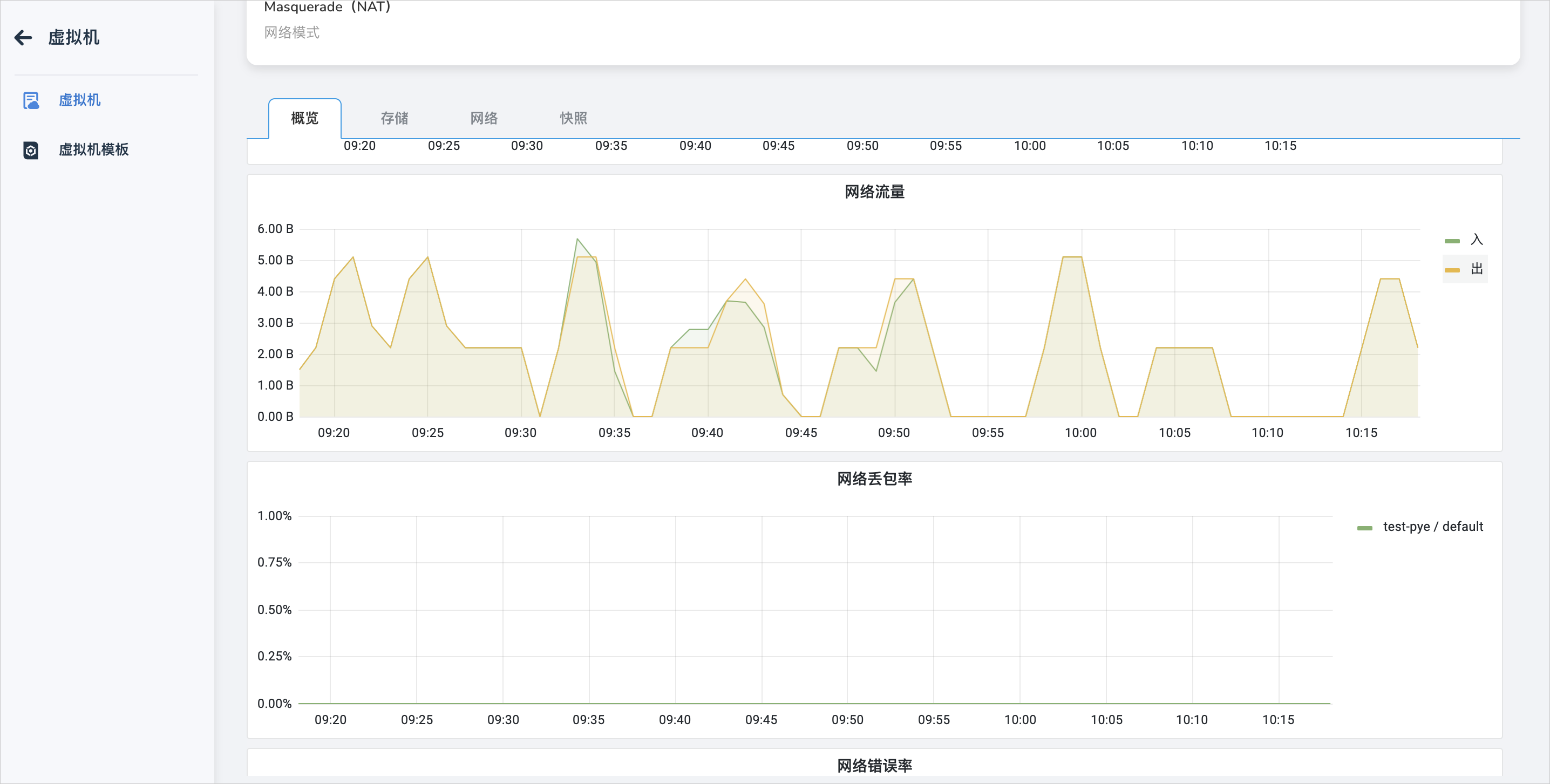 网络流量、丢包率