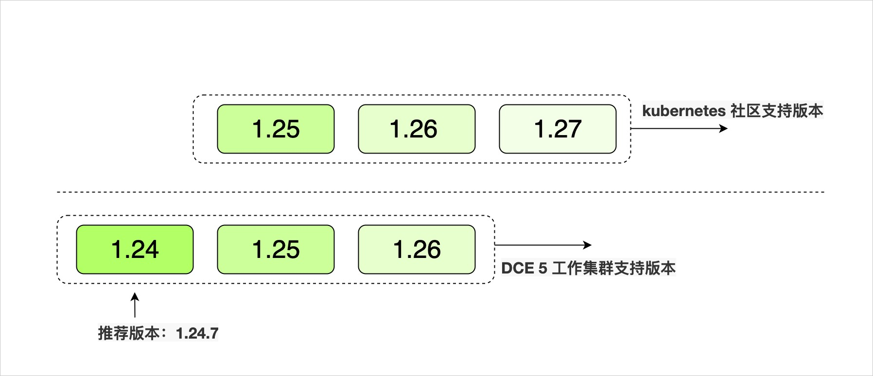 版本支持机制