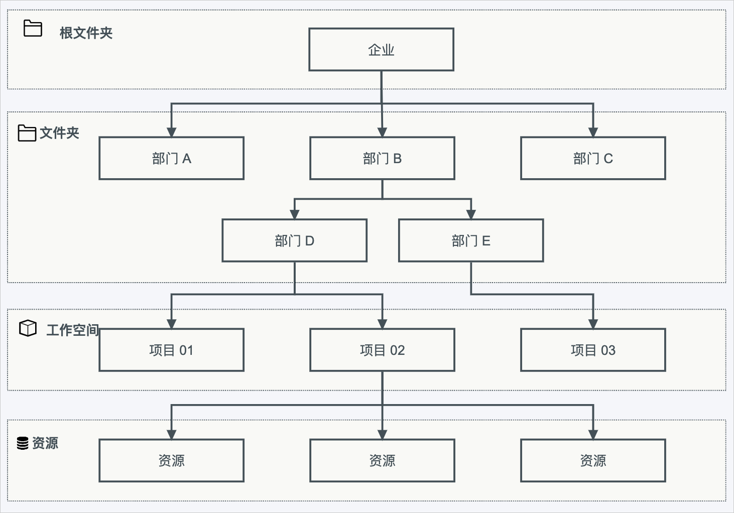 层级结构